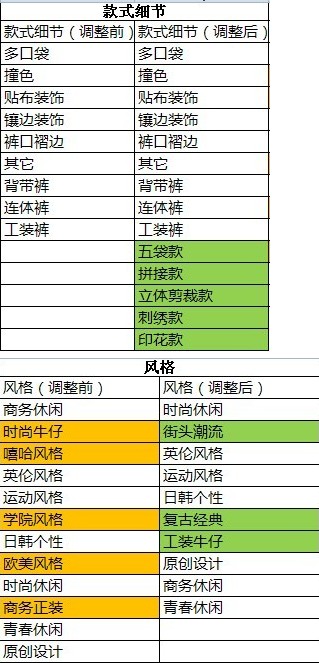 牛仔裤类目调整