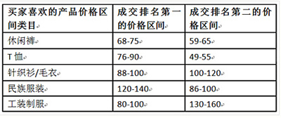 淘宝男装数据4