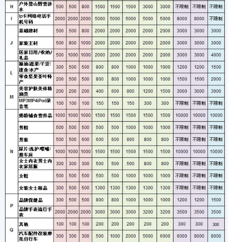 如何开网店之商品发布数量表格2