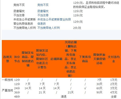 天猫商城规则3
