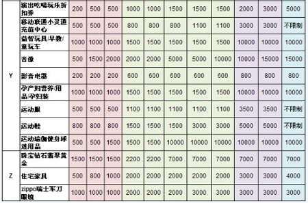 如何开网店之商品发布数量表格4