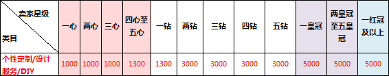 淘宝商品发布数量规则