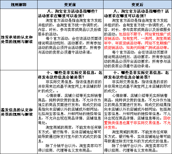 淘宝两规则变化