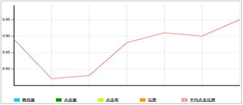 淘宝直通车为什么没效果4