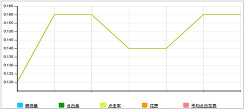 淘宝直通车为什么没效果
