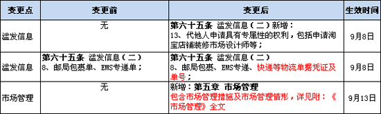 新规则变更时间通知