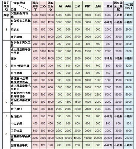 如何开网店之商品发布数量表格1