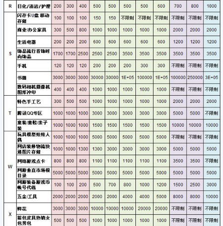 如何开网店之商品发布数量表格3