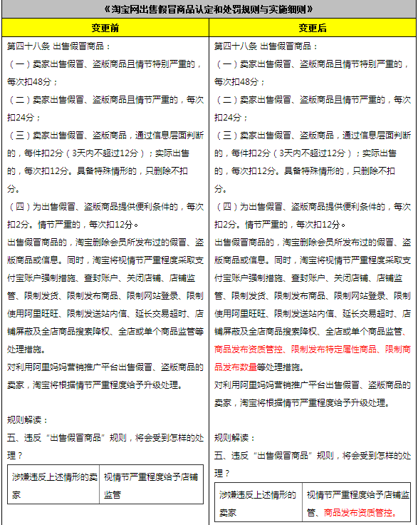 淘宝网开店、认证、假货规则变更细则8.png