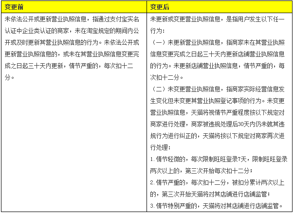 未依法公开或更新营业执照信息1.png