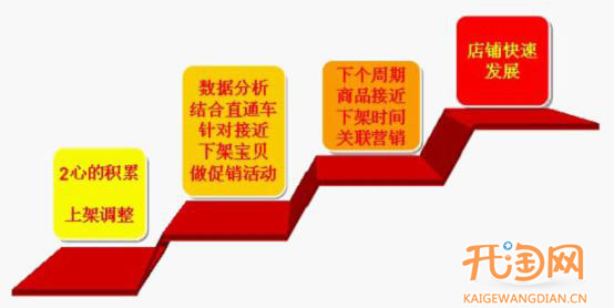 数据分析上架宝贝