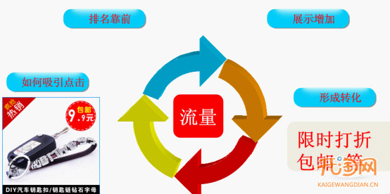 数据分析上架宝贝
