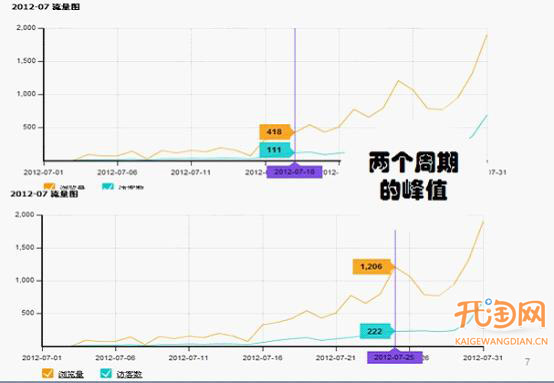 数据分析上架宝贝