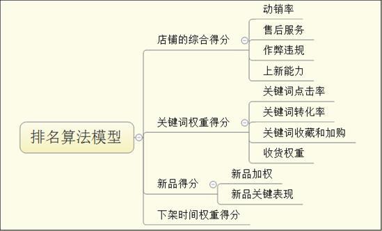 如何将网店关键词快速窜到首页1.jpg