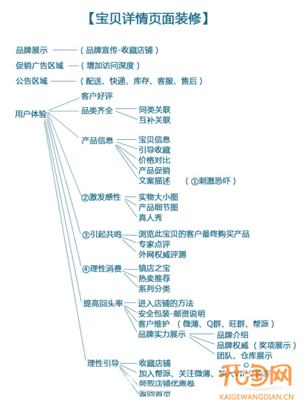 宝贝描述页面设计的重要性 