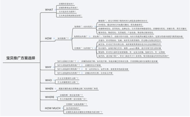 网店里宝贝推广方案的选择