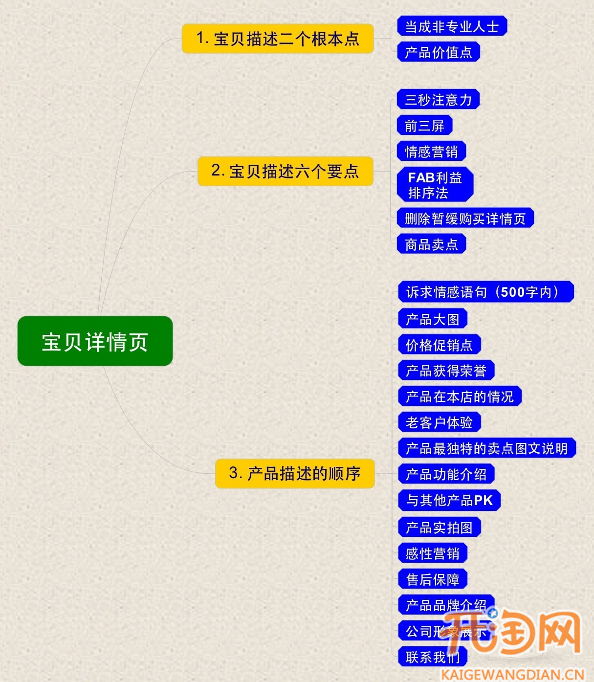 宝贝描述页面设计的重要性 