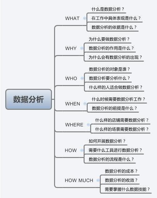 网上开店的数据分析