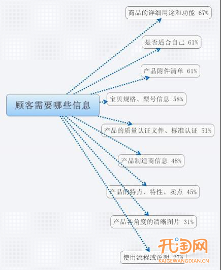宝贝描述页面设计的重要性 
