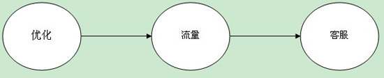 网店客服培训1