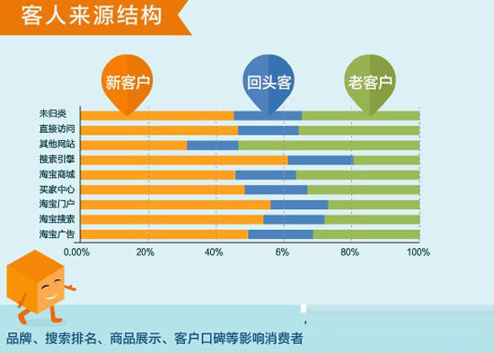 网店新手怎样读懂你的客户 