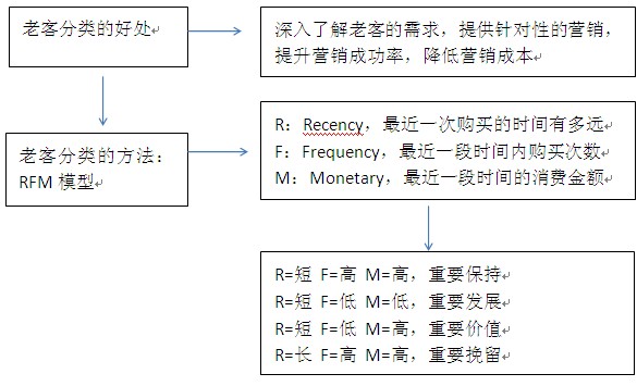 如何管理好老客户