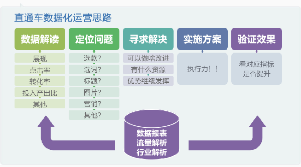 网店如何进行直通车数据化运营 网店如何进行直通车数据化运营