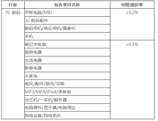 纠纷退货率对网店有什么影响8.png