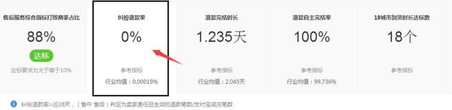 纠纷退货率对网店有什么影响2.png