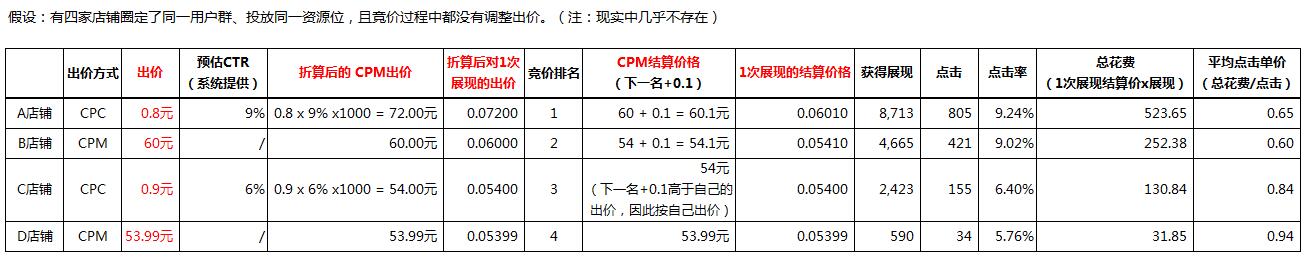 钻展推广竞价原理3.jpg