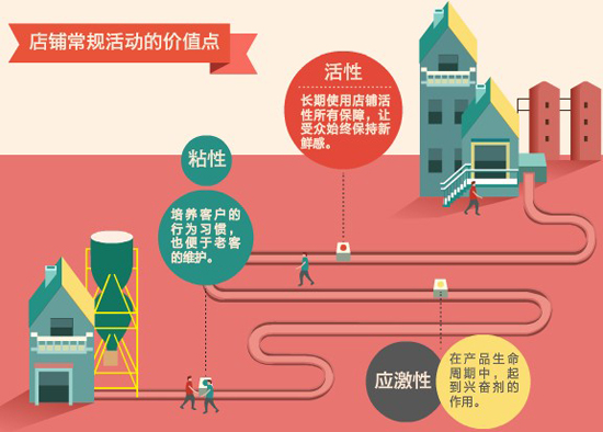 网店日常营销1
