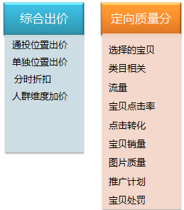淘宝直通车定向推广