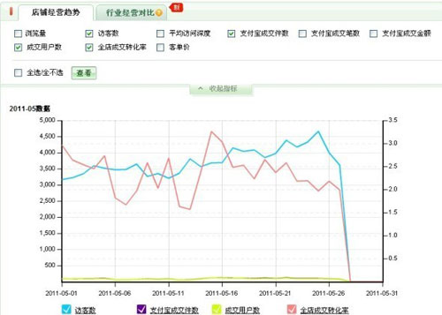 量子销售数据分析３