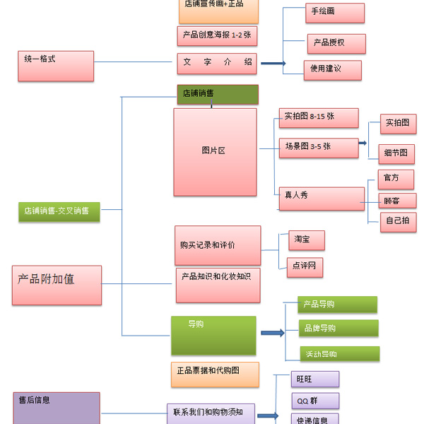 淘宝视觉营销