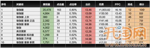 直通车关键词