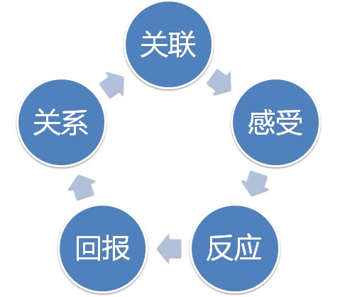 淘宝整体营销