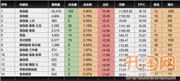 直通车关键词