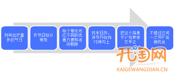 如何做好网店促销