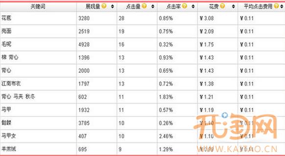 直通车关键词