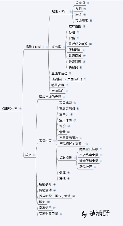 淘宝直通车转化率