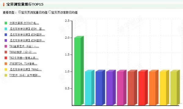 网店初创者如何打赢数据战 6