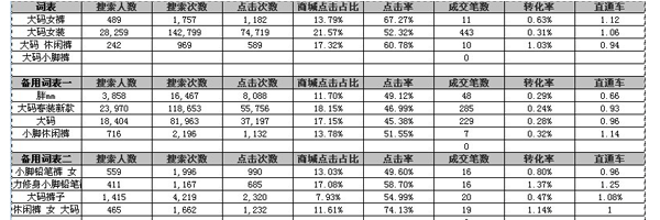 直通车技巧