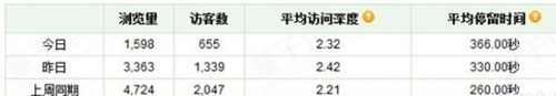 教你3步走出直通车误区2