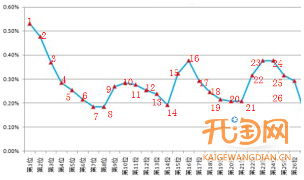 直通车数据分析