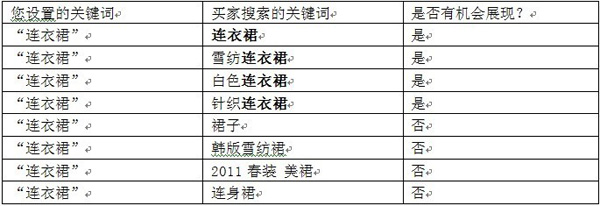 淘宝直通车关键词匹配2