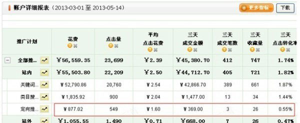 教你3步走出直通车误区