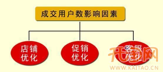 网店优化