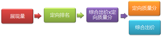 淘宝直通车定向推广