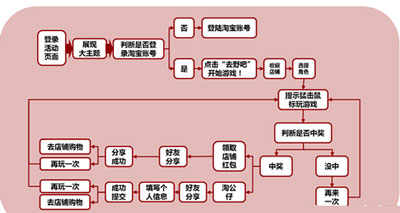 卖家掌柜如何做好活动5