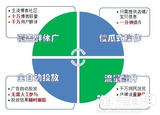 智能化全自动推广1